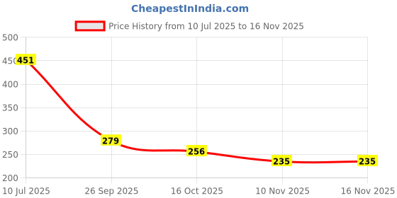 flipkart.com zerus Cute Doll Print Bag for Girls Trendy School Bag for Nursery to Class 3 Waterproof Backpack zerus Price History Graph from 10 Jul 2025 to 16 Nov 2025