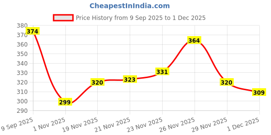 flipkart.com zerus Large 32 L Laptop Backpack Backpack and Sling Bag Combo for Men Boys Travel College School Use zerus Price History Graph from 9 Sep 2025 to 30 Nov 2025