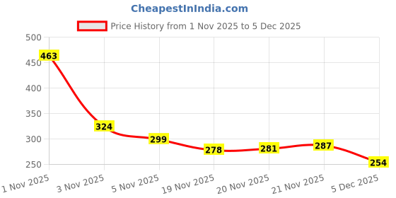 flipkart.com zerus Large 35 L Laptop Backpack Wolf Print Bag for Men & Boys Stylish & Spacious College School & Travel Bag zerus Price History Graph from 1 Nov 2025 to 5 Dec 2025