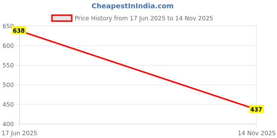 flipkart.com zerus Unisex Travel Backpack for Hiking Trekking Bag Camping Rucksack Waterproof Travelling Bag With Shoe Compartment Rucksack - 70 L zerus Price History Graph from 17 Jun 2025 to 14 Nov 2025