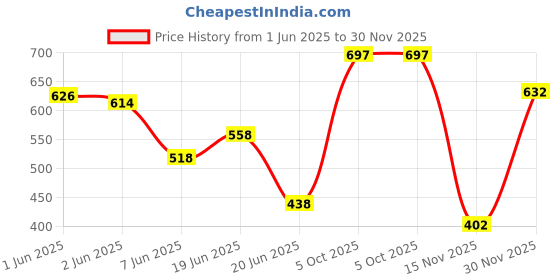 flipkart.com zerya Baby Style Toilet Training Potty Seat with Upper Closing Lid & Removable Bowl Potty Seat zerya Price History Graph from 1 Jun 2025 to 30 Nov 2025