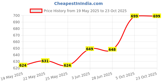 flipkart.com zerya Baby Style Toilet Training Potty Seat with Upper Closing Lid & Removable Bowl Potty Seat zerya Price History Graph from 19 May 2025 to 22 Oct 2025