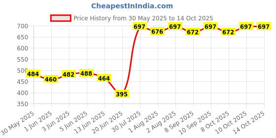 flipkart.com zerya Helicopter Potty Seat with Removable Tray & Closing Lid Potty Seat zerya Price History Graph from 30 May 2025 to 14 Oct 2025