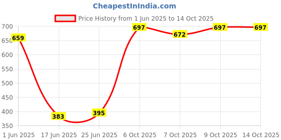 flipkart.com zerya Helicopter Potty Seat with Removable Tray & Closing Lid Potty Seat zerya Price History Graph from 1 Jun 2025 to 13 Oct 2025