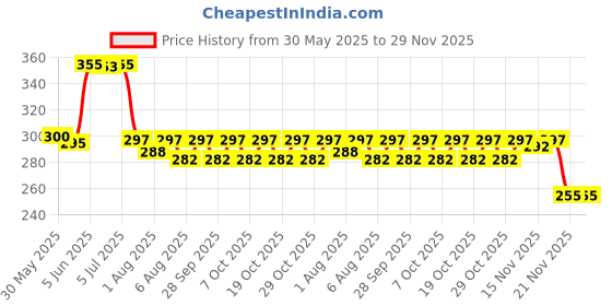 flipkart.com zerya Inner Steel Cartoon Print Water Bottle With Straw 360 ML Sipper Bottle for Kids zerya Price History Graph from 30 May 2025 to 28 Nov 2025