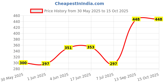 flipkart.com zerya Inner Steel Cartoon Print Water Bottle With Straw 360 ML Sipper Bottle for Kids zerya Price History Graph from 30 May 2025 to 14 Oct 2025