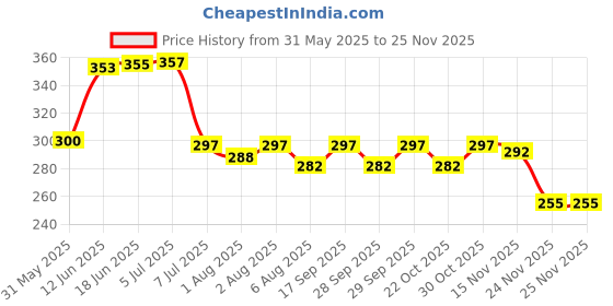 flipkart.com zerya Inner Steel Cartoon Print Water Bottle With Straw 360 ML Sipper Bottle for Kids zerya Price History Graph from 31 May 2025 to 24 Nov 2025
