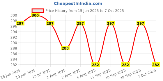 flipkart.com zerya Multi Cartoon Design Sipper Bottle For Kids With Straw & Side Handle 360ml zerya Price History Graph from 15 Jun 2025 to 7 Oct 2025