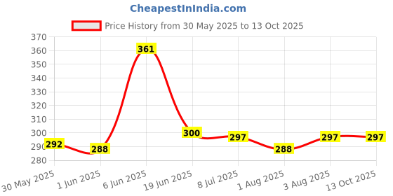 flipkart.com zerya Multi Cartoon Design Sipper Bottle For Kids With Straw & Side Handle 360ml zerya Price History Graph from 30 May 2025 to 12 Oct 2025