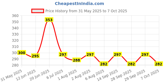 flipkart.com zerya Multi Cartoon Design Sipper Bottle For Kids With Straw & Side Handle 360ml zerya Price History Graph from 31 May 2025 to 7 Oct 2025
