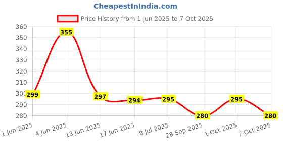 flipkart.com zerya Multi Cartoon Design Sipper Bottle For Kids With Straw & Side Handle 360ml zerya Price History Graph from 1 Jun 2025 to 7 Oct 2025