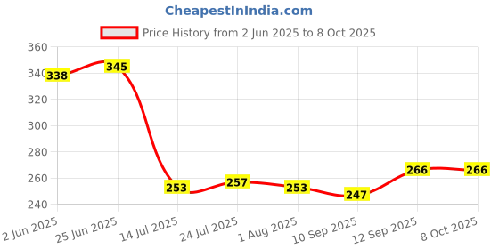 flipkart.com zerya Plastic Combo Of 4 Small Multipurpose Basket Storage With Lid Plastic for Home Kitchen Storage Basket zerya Price History Graph from 2 Jun 2025 to 7 Oct 2025