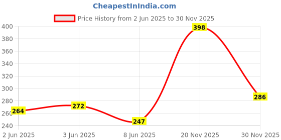 flipkart.com zerya Scooter Style Toilet Potty Seat With Closing LID Small Size Potty Seat zerya Price History Graph from 2 Jun 2025 to 30 Nov 2025
