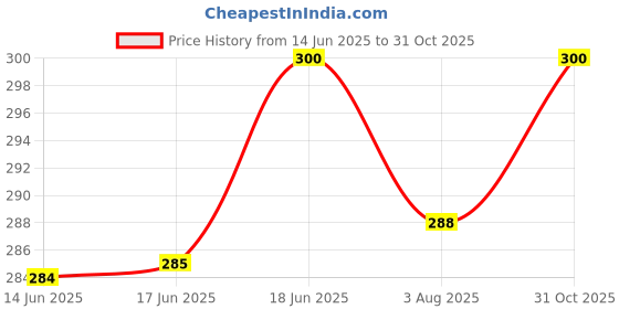 flipkart.com zerya Small Size Steel Plastic Spill Proof ,Tiffin Boxes for With Plastic Katori 2 Containers Lunch Box zerya Price History Graph from 14 Jun 2025 to 31 Oct 2025
