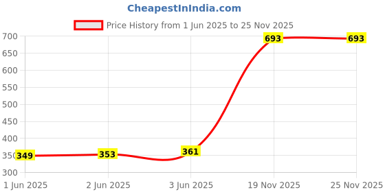 flipkart.com zerya Toilet Trainer Soft Cushion Baby Potty Seat With 1234 Soft Handle & Back Support Potty Seat zerya Price History Graph from 1 Jun 2025 to 25 Nov 2025