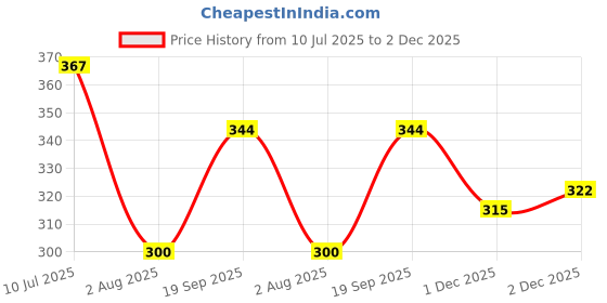 flipkart.com zeskro 3 in 1 Postpartum Support Recovery Belt Relief Back Pains (Beige) Arm Support zeskro Price History Graph from 10 Jul 2025 to 2 Dec 2025