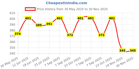 flipkart.com zeskro Feeding Pump for Breast feeding - Manual zeskro Price History Graph from 30 May 2025 to 30 Nov 2025
