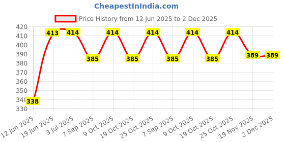 flipkart.com zeskro Manual First Feed Manual Breast Pump- Manual zeskro Price History Graph from 12 Jun 2025 to 2 Dec 2025