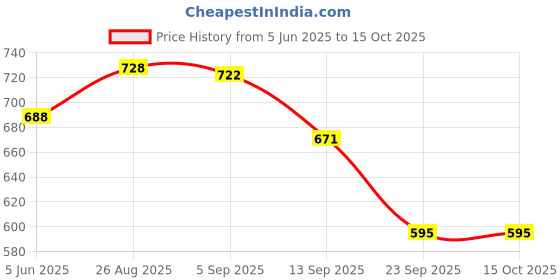 flipkart.com zespo Resveratrol 90Count 550MG Per Serving 4 in 1,Immunity Boost Support zespo Price History Graph from 5 Jun 2025 to 15 Oct 2025