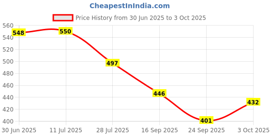 flipkart.com zespo Sea Moss Blend: Irish Moss, Bladderwrack, Burdock Root - Immunity & Digestion zespo Price History Graph from 30 Jun 2025 to 3 Oct 2025