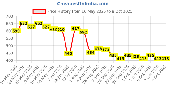 flipkart.com zesqa CC-111 CC-111 CAR REVERSE CAMERA Parking Sensor zesqa Price History Graph from 16 May 2025 to 7 Oct 2025