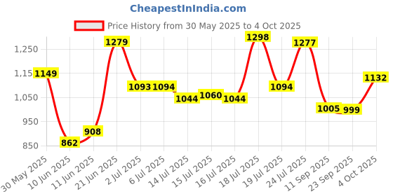 flipkart.com zessqaa Chrome Series 6x9" 800W 3-Way Car Speaker for Rear Tray (Pair) ZQ-6901SPK Coaxial Car Speaker zessqaa Price History Graph from 30 May 2025 to 4 Oct 2025