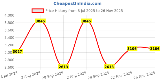 flipkart.com zessqaa ZQ-1001BST-Yellow Car Subwoofer 10 Inch with Inbuilt Amplifier – Powerful 5200W Bass Tube Subwoofer zessqaa Price History Graph from 8 Jul 2025 to 26 Nov 2025