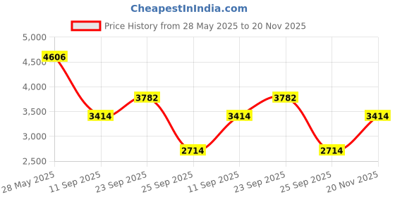 flipkart.com zessqaa ZQ-1201BST 12-Inch Car Basstube with Inbuilt Amp, Dual Ports, Green Design, 5200W PMPO Subwoofer zessqaa Price History Graph from 28 May 2025 to 20 Nov 2025