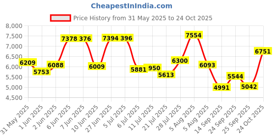flipkart.com zessqaa ZQ-Diamond Car Stereo zessqaa Price History Graph from 31 May 2025 to 24 Oct 2025