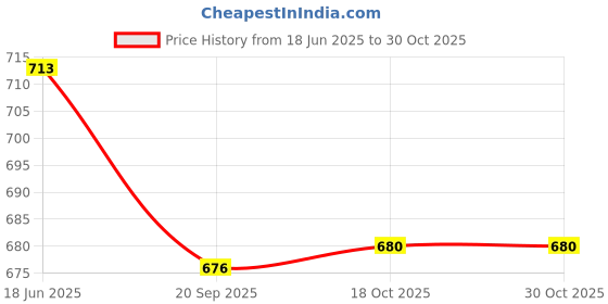 flipkart.com kenberry Zest 2 Cups Coffee Maker kenberry Price History Graph from 18 Jun 2025 to 30 Oct 2025