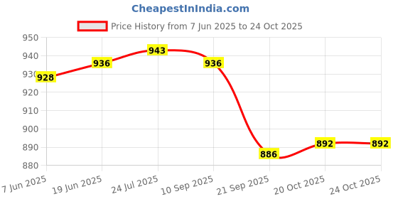 flipkart.com kenberry zest 6 Cups Coffee Maker kenberry Price History Graph from 7 Jun 2025 to 22 Oct 2025