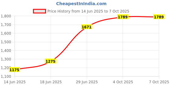 flipkart.com audio wheels ZEST CAR ANDROID FRAME 9Inch Media Player Frame audio wheels Price History Graph from 14 Jun 2025 to 4 Oct 2025