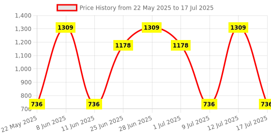 flipkart.com borosil Zest Daisy Glass Lunchbox, 4pc Container (320ml x 2 Square + 240ml x 2 Round) 4 Containers Lunch Box borosil Price History Graph from 22 May 2025 to 12 Jul 2025