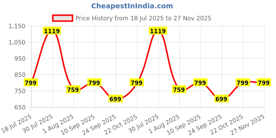 flipkart.com borosil Zest Glass Lunchbox, 3pc Square Set (320ml Each), Office Tiffin Box 3 Containers Lunch Box borosil Price History Graph from 18 Jul 2025 to 27 Nov 2025