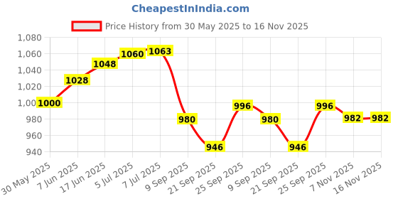 flipkart.com sns Zest Hockey Shin Guard sns Price History Graph from 30 May 2025 to 16 Nov 2025