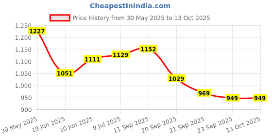 flipkart.com vinod Zest Non-Stick Flat Multi Tawa 28 cm diameter vinod Price History Graph from 30 May 2025 to 12 Oct 2025