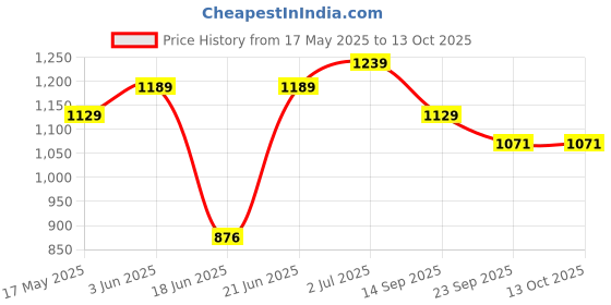 flipkart.com vinod Zest Non-Stick Flat Multi Tawa 30 cm diameter vinod Price History Graph from 17 May 2025 to 12 Oct 2025