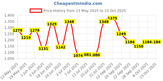 flipkart.com vinod Zest Non-Stick Flat Multi Tawa 32.5 cm diameter vinod Price History Graph from 13 May 2025 to 12 Oct 2025