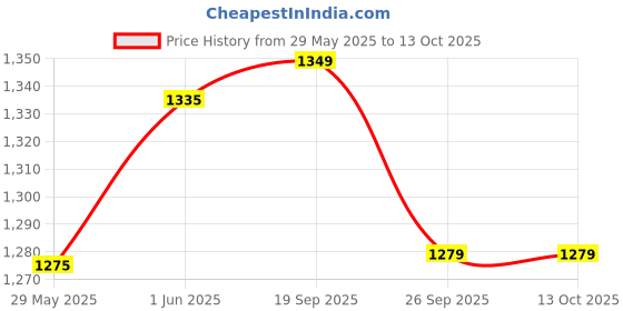 flipkart.com vinod Zest Non-Stick Round Pathri Tawa 31.5 cm diameter vinod Price History Graph from 29 May 2025 to 12 Oct 2025