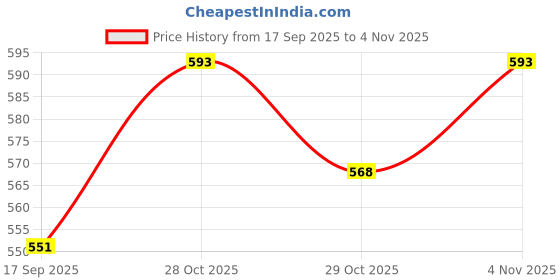 flipkart.com masss Zest PREMIO-D Car Armrest masss Price History Graph from 17 Sep 2025 to 4 Nov 2025