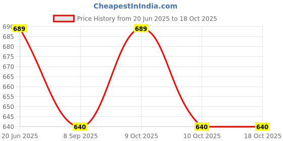 flipkart.com zest4u 3 In 1 Combo Wooden Basket Ball Ring Board with basketball and Pump Basketball Ring zest4u Price History Graph from 20 Jun 2025 to 17 Oct 2025