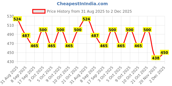 flipkart.com zest4u New Lovely Doll With Light and Music zest4u Price History Graph from 31 Aug 2025 to 2 Dec 2025