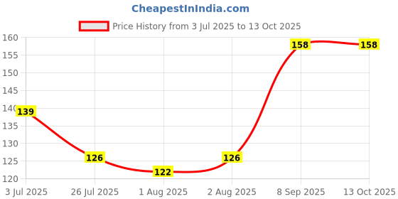 flipkart.com zest4u New Multipurpose Bottle Cleaning Brush Multicolor zest4u Price History Graph from 3 Jul 2025 to 12 Oct 2025