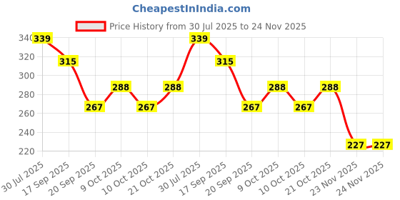 flipkart.com zest4u Printed Party Bag zest4u Price History Graph from 30 Jul 2025 to 24 Nov 2025