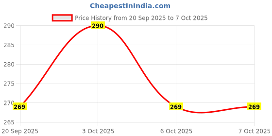 flipkart.com zest4u Printed Party Bag zest4u Price History Graph from 20 Sep 2025 to 6 Oct 2025