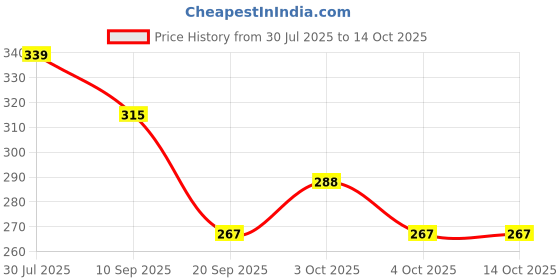 flipkart.com zest4u Printed Party Bag zest4u Price History Graph from 30 Jul 2025 to 14 Oct 2025