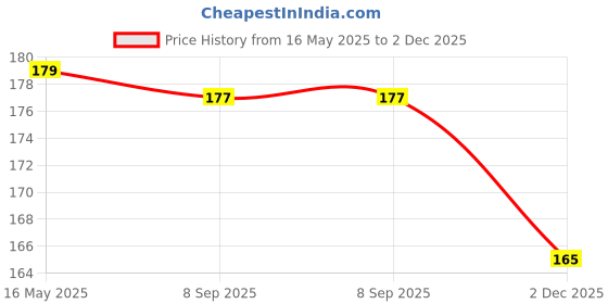 flipkart.com zesta 1 Compartments PVC Groot action figure Pen Stand Cum Flower Pot Plant Marvel Avengers Infinity war Tree Man for Desk zesta Price History Graph from 16 May 2025 to 2 Dec 2025