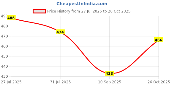 flipkart.com zesta Handcrafted Wooden Movie Music Box - Bella Ciao zesta Price History Graph from 27 Jul 2025 to 26 Oct 2025