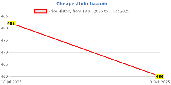 flipkart.com zesta Handcrafted Wooden Movie Music Box - Twinkle Twinkle zesta Price History Graph from 18 Jul 2025 to 3 Oct 2025