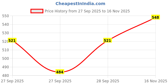 flipkart.com zesta Naughty Cards for Adults and Couples | 51 Naughty Card Game zesta Price History Graph from 27 Sep 2025 to 16 Nov 2025